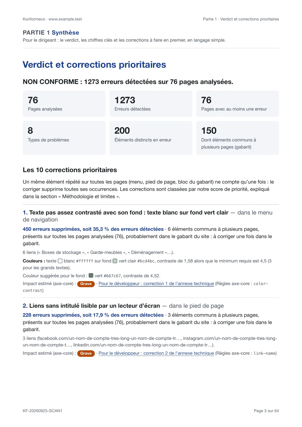 Page de synthèse du rapport d’exemple : le verdict « NON CONFORME », six chiffres clés, puis les premières corrections prioritaires, chacune avec la part des erreurs qu’elle supprime.